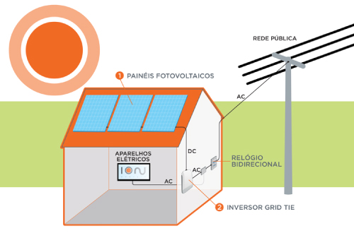 Sistemas Grid Tie