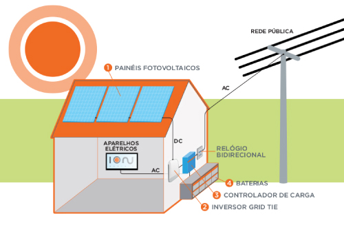 Sistemas Off Grid