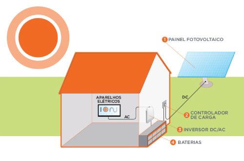 Sistemas Off Grid